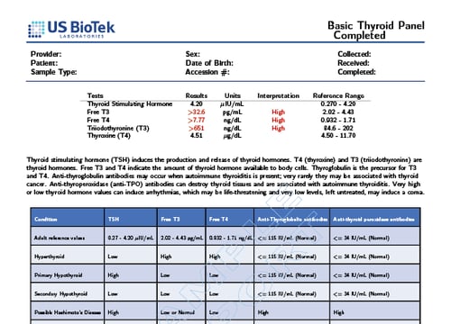 Basic Thyroid Panel