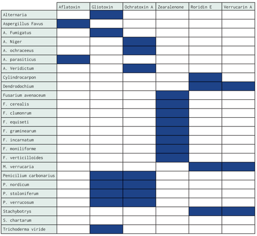 Molds and Mycotoxins Chart