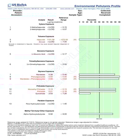 Sample Report - Environmental Pollutants Profile